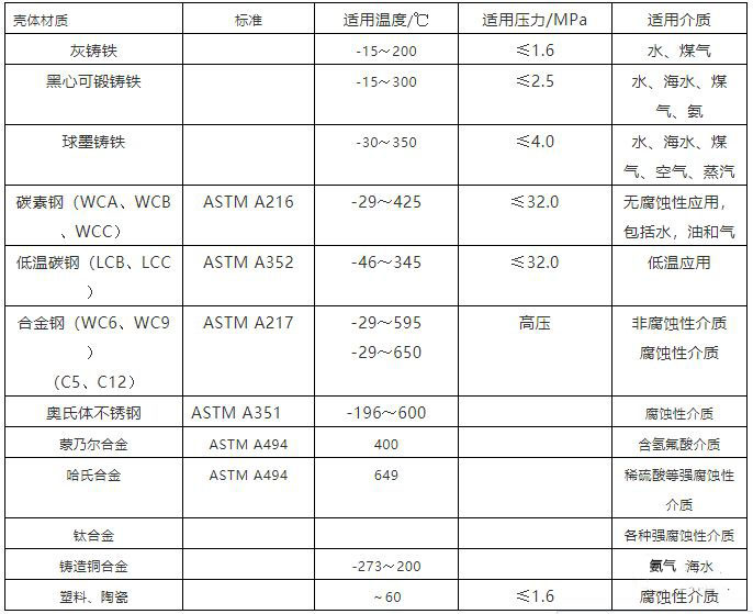 泵體閥體常用材質(zhì)表，適用溫度，介質(zhì)，壓力一覽表！