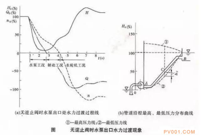 為什么泵出口不裝“止回閥”容易產(chǎn)生水錘？