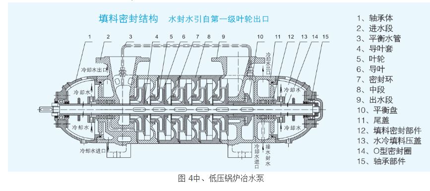 圖 4中、低壓鍋爐冶水泵
